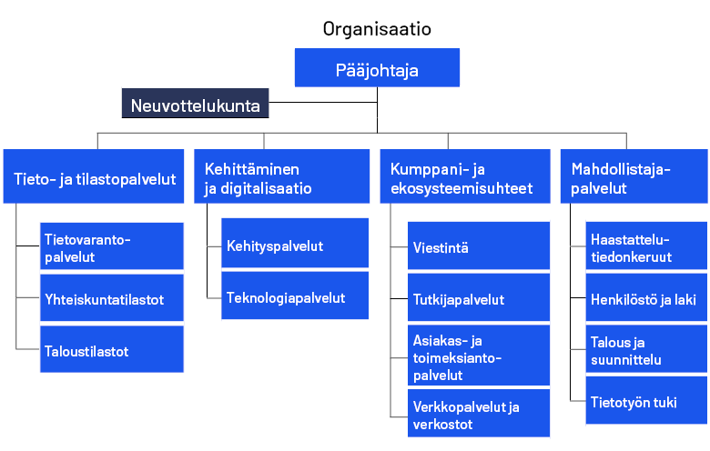 Organisaatiokaavio. Sisältö kuvataan sivun tekstissä.
