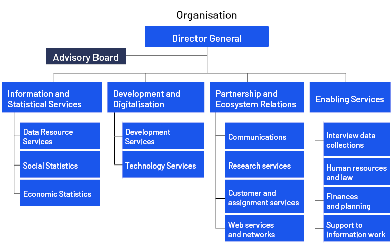 Organisation chart. The content is described in the text on the page.