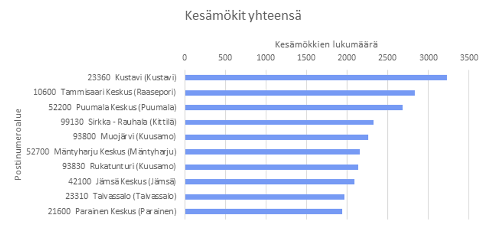 Kesämökkien määrä postinumeroalueittain