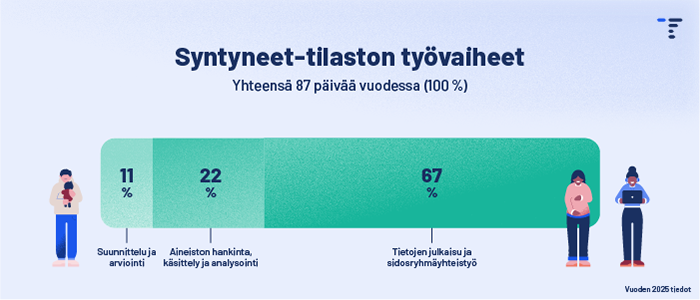Infograafi syntyneet-tilaston tekemisen työvaiheista. Infograafin sisältö on kerrottu tekstissä.