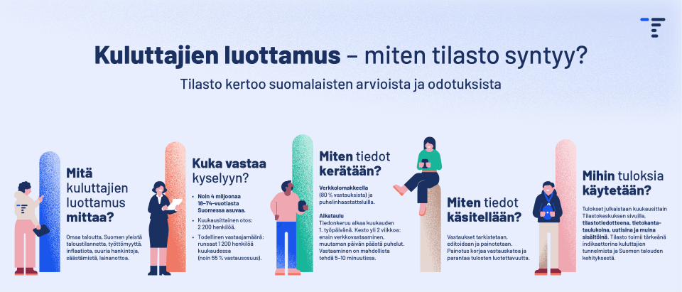 Infograafi kuluttajien luottamus -tilaston syntymisestä. Infograafin sisältö on kerrottu tekstissä.