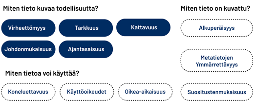 Miten tieto kuvaa todellisuutta Miten tieto kuvaa todellisuutta? -ryhmään kuuluvat virheettömyys, tarkkuus, kattavuus, ajantasaisuus, johdonmukaisuus.
