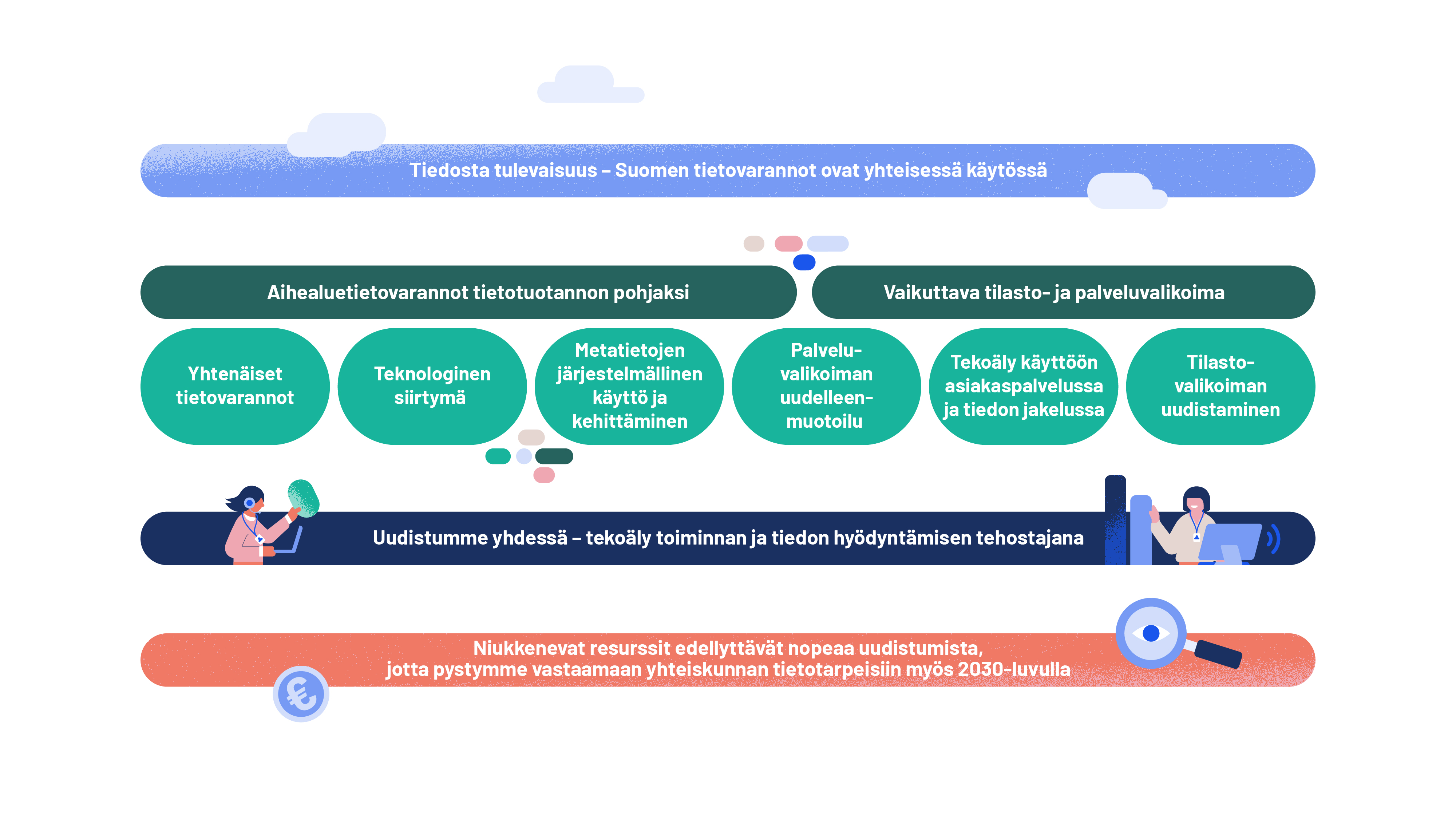 Tiedosta tulevaisuus – Suomen tietovarannot ovat yhteisessä käytössä. Aluetietovarannot tietotuotannon pohjaksi. Vaikuttava tilasto- ja palveluvalikoima. Yhtenäiset tietovarannot. Teknologinen siirtymä. Metatietojen järjestelmällinen käyttö ja kehittäminen. Palveluvalikoiman uudelleenmuotoilu. Tekoäly käyttöön asiakaspalvelussa ja tiedon jakelussa. Tilastovalikoiman uudistaminen. Uudistumme yhdessä – tekoäly toiminnan ja tiedon hyödyntämisen tehostajana. Niukkenevat resurssit edellyttävät nopeaa uudistumista, jotta pystymme vastaamaan yhteiskunnan tietotarpeisiin myös 2030-luvulla.