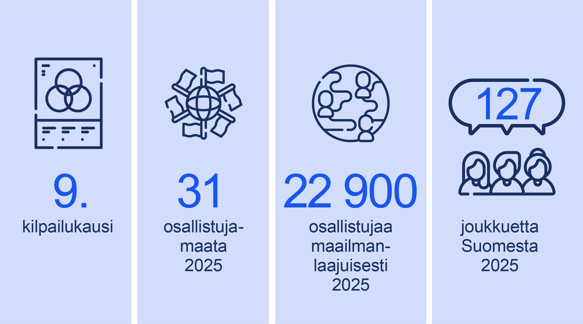 Käynnissä on 9. kilpailukausi. Viime kaudella 2024–2025 osallistujamaita oli 31, 22 900 osallistujaa maailmanlaajuisesti ja 127 joukkuetta Suomesta. 