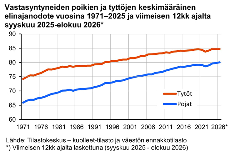 Graafin otsikko: Vastasyntyneiden poikien ja tyttöjen keskimääräinen elinajanodote vuosina 1971-2025 ja viimeisen 12kk ajalta syyskuu-elokuu 2026*. Kuviossa esitetään tyttöjen ja poikien elinajanodotteet. Poikien elinajanodote on ottanut tyttöjä kiinni viime vuosikymmeninä. Vastasyntyneiden poikien elinajanodote saavutti elokuussa 2026 merkittävän rajan, kun se nousi 80 vuoteen.  Viivagraafi kertoo että Poikien elinajanodote ylitti 70 vuoden rajan vuonna 1982 ja 75 vuoden rajan vuonna 2003. Tyttöjen elinajanodote lähestyy jo 85 vuoden rajapyykkiä. Ennakkotilaston perusteella viimeisen 12 kuukauden elinajanodote oli tytöillä 84,7 vuotta. Tytöt saavuttivat 75 vuoden rajan vuonna 1973 ja 80 vuoden rajan vuonna 1994. Lähde: Tilastokeskus – kuolleet-tilastoja ja väestön ennakkotilasto*) Viimeisen 12kk ajalta laskettuna (syyskuu 2025- elokuu 2026)