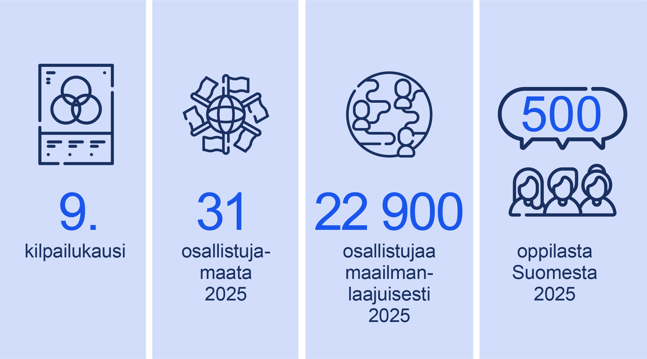 Käynnissä on 9. kilpailukausi. Viime kaudella 2024–2025 osallistujamaita oli 31, 22 900 osallistujaa maailmanlaajuisesti ja 500 oppilasta Suomesta. 
