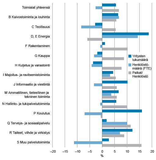 Yritysten lukumäärän, henkilöstömäärän ja palkkojen muutos, %, toimialoittain vuodesta 2011 vuoteen 2014. Lähde: Tilastokeskus, Toimialoittainen yritystietopalvelu