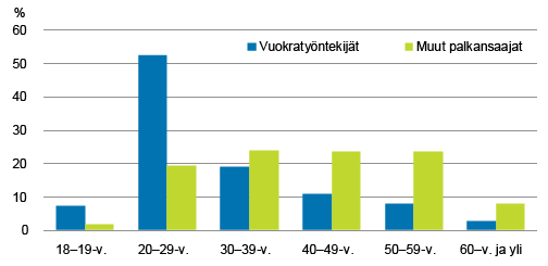 Vuokratyötä tekevät ja muut palkansaajat ikäryhmän mukaan 2013, %