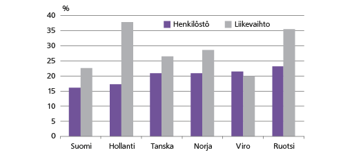 Kuvio 3. Ulkomaisten yritysten osuus kotimaan henkilöstöstä ja liikevaihdosta kaupan alalla Lähde: Eurostat (aineisto vuodelta 2011)