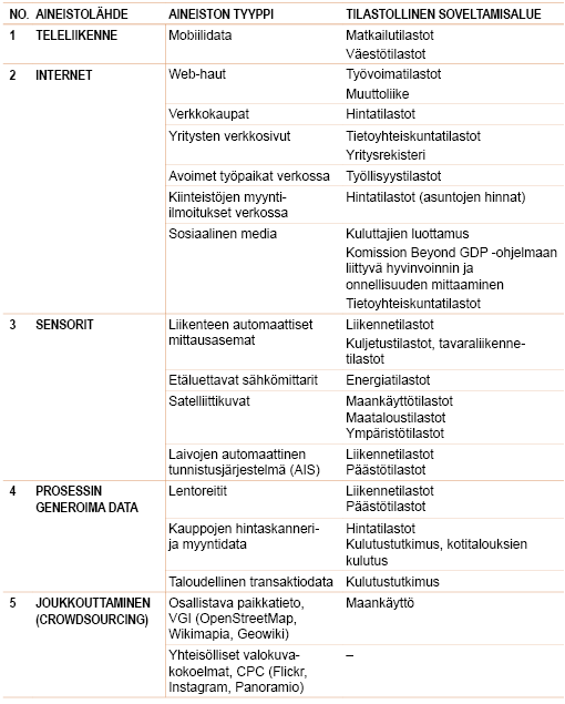 Taulukko: Esimerkkejä iso data -aineistotyypeistä ja mahdollisista tilastoista, joissa aineistoja voitaisiin hyödyntää.