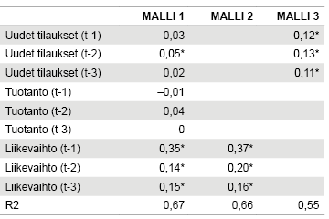 Taulukko 1. Parametriestimaatit eri malleille toimialatasolla, selitettävänä muuttujana liikevaihdon vuosimuutos