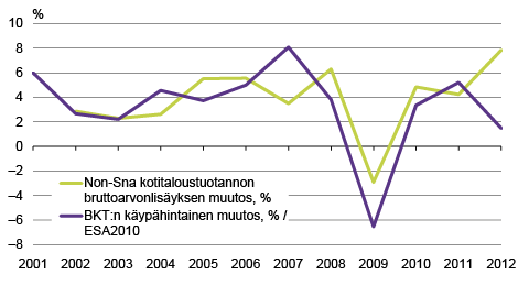 Kuvio 2. Kotitaloustuotannon ja bkt:n vuotuinen arvon muutos, %
