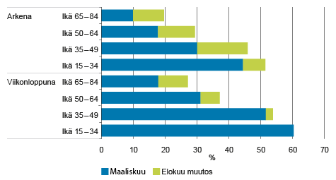 Kuvio 2. Uusien aukiolo¬aikojen hyödyntäjät iän mukaan maalis- ja elokuussa 2016, % Lähde: Tilastokeskus, huhti- ja elokuun kuluttaja¬barometrit