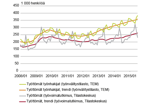 Kuvio 1. Työttömien trendi työnvälitystilastossa ja työvoimatutkimuksessa 2008/01-2015/07. Lähde: Tilastokeskus työvoimatutkimus; TEM, työnvälitystilasto