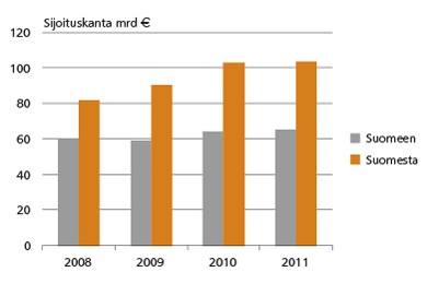 Suorat sijoitukset ulkomailta Suomeen ja Suomesta ulkomaille. Lähde: Suomen Pankki