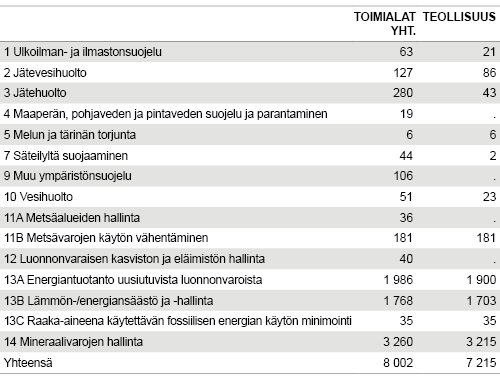 Ympäristöliiketoiminnan vienti 2015, miljoonaa euroa