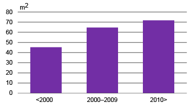 Kuvio 2. Mökkien keskimääräiset kerrosalat valmistusvuosien mukaan, m2 Otoskoot: <2000: 417 189, 2000–2009: 46 615, 2010>: 21 837 Lähde: Tilastokeskus, rakennukset ja kesämökit