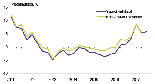 Kuvio1. Suurten yritysten ja koko maan liikevaihto 2011Q1–2017Q2. Lähde: Lähde: Tilastokeskus, tuotannon kuukausikuvaaja