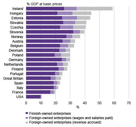 Figure 2. Share of exports in gross domestic product by the enterprise's owner type in 2011. Source: OECD-WTO Trade in Value Added Data (TiVA)