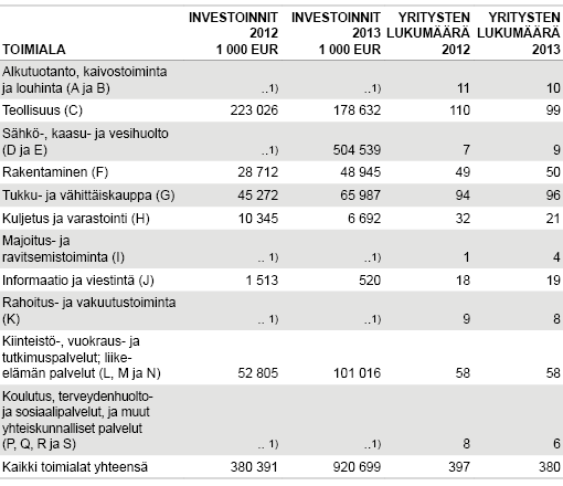 TAULUKKO 1. Bruttoinvestoinnit aineelliseen käyttöomaisuuteen Venäjällä sijaitseviin tytäryhtiöihin toimialoittain 2012–2013  1) Luottamuksellinen  Lähde: Tilastokeskus, suomalaiset tytäryhtiöt ulkomailla