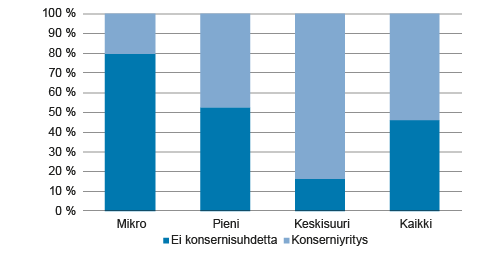 Pk-yritysten liikevaihto konsernisuhteen ja kokoluokan mukaan 2014