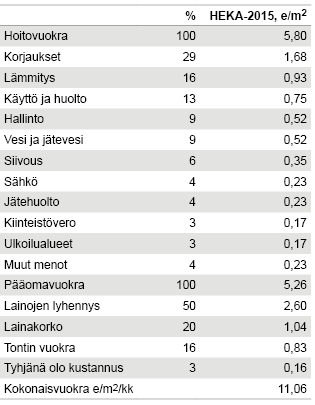 Taulukko 2. Helsingin kaupungin vuokratalojen vuokrien rakenne 2015. Lähde: Helsingin kaupungin asunnot Oy, HEKA