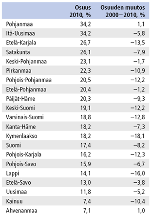 Taulukko 3. Teollisuuden arvonlisäysosuus alueittain. Lähde: Aluetilinpito. Tilastokeskus.