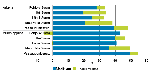 Kuvio 3. Uusien aukioloaikojen hyödyntäjät suuralueen mukaan maalis- ja elokuussa 2016, %  Lähde: Tilastokeskus, huhti- ja elokuun kuluttaja­barometrit