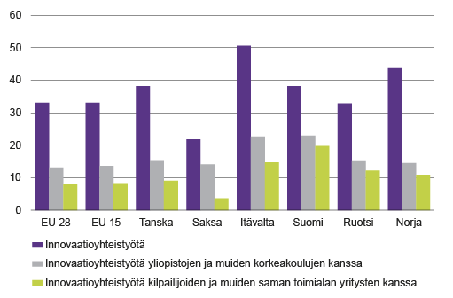 Kuvio 5. Suomalaisyritykset innovoivat yhteistyössä, yhteistyötä ilmoittaneiden osuus tuotteita ja prosesseja innovoineista