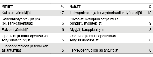 Taulukko 3. Vanhuuseläkkeen rinnalla työskentelevien yleisimmät ammatit sukupuolen mukaan (pl. tuntemattomat). Lähde: Tilastokeskus, työssäkäyntitilasto
