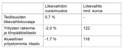 Teollisuuden (toimiala C) liikevaihdon vuosimuutos 2016 eri tilastoissa