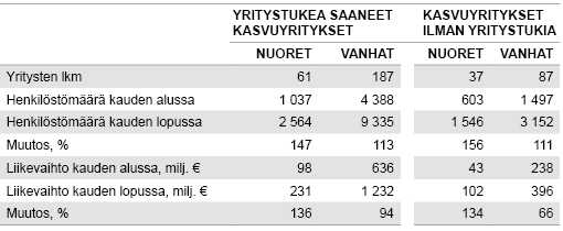 Taulukko 1. Kasvuyritykset (aidot) ikäluokittain jaettuna kasvukauden 2012–2015 aikana tukia saaneisiin sekä ilman tukia kasvaneisiin. Lähde Tilastokeskus, yritysten rakenne- ja tilinpäätöstilasto