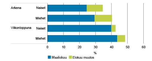 Kuvio 1. Uusien aukiolo¬aikojen hyödyntäjät sukupuolen mukaan maalis- ja elokuussa 2016, % Lähde: Tilastokeskus, huhti- ja elokuun kuluttaja¬barometrit