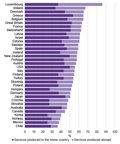 Figure 3. Share of services’ value added in gross exports (goods and services). Source: OECD-WTO Trade in Value Added Data (TiVA)