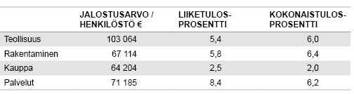 Taulukko 1. Yritysten jalostusarvot/ henkilöstö ja kannattavuuslukuja toimialoittain