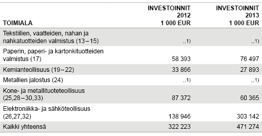 TAULUKKO 3. Bruttoinvestoinnit aineelliseen käyttöomaisuuteen Kiinassa sijaitseviin teollisuuden toimialan tytäryhtiöihin vuosina 2012–2013  1) Luottamuksellinen  Lähde: Tilastokeskus, suomalaiset tytäryhtiöt ulkomailla