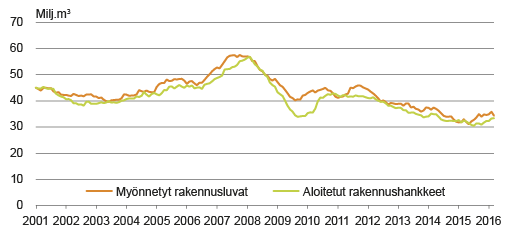 Kuvio 1. Myönnetyt rakennusluvat ja aloitetut rakennushankkeet Lähde: Tilastokeskus. Rakennus- ja asuntotuotanto.