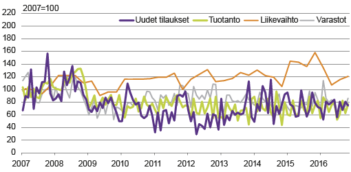 Kuvio 2. Indeksoidut sarjat esimerkkiyrityksestä (2007 =100)