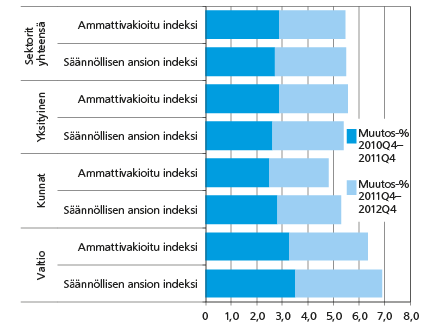 Ansioiden vuosimuutos työnantajasektoreittain