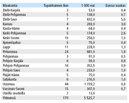 Kuvio 1. Opetus- ja kulttuuriministeriön avustukset valtakunnallisille kulttuuritapahtumille 2000  – 2014: käytetyt määrärahat ja avustettujen tapahtumien lukumäärä. * Rahanarvo muunnettu vuoden 2013 arvoon.Lähde: Opetus- ja kulttuuriministeriö