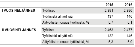 Taulukko 1. Työlliset ja alityölliset vuosineljänneksittäin 2015 – 2016, tuhatta henkeä / prosenttia  Lähde: Tilastokeskus, työvoimatutkimus