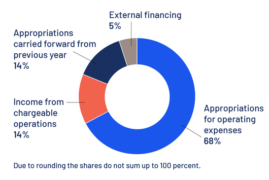 The different shares of funding as a pie chart. Appropriations for operating expenses: 68 per cent. Income from chargeable operations: 14 per cent. Appropriations carried forward from previous years: 14 per cent. External financing: 5 per cent. Text: Due to rounding the shares do not sum up to 100 percent.