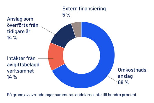 Olika andelar av finansieringen som cirkeldiagram. Omkostnadsanslag: 68 procent. Intäkter från avgiftsbelagd verksamhet: 14 procent. Anslag som överförts från tidigare år: 14 procent. Extern finansiering: 5 procent. Text: På grund av avrundningar summeras andelarna inte till hundra procent.