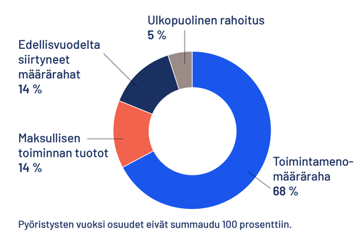 Rahoituksen eri osuudet piirakkakuviona. Toimintamenomääräraha: 68 %. Maksullisen toiminnan tuotot: 14 %. Edellisvuodelta siirtyneet määrärahat: 14 %. Ulkopuolinen rahoitus: 5 %. Teksti: Pyöristysten vuoksi osuudet eivät summaudu 100 prosenttiin.
