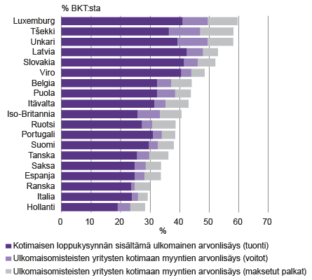Kuvio 1. Ulkomaisten yritysten merkitys OECD-maissa vuonna 2011, arvonlisäykseen perustuva näkökulma  Lähde: OECD-WTO Trade in Value Added Data (TiVA)