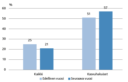 Kuvio 1: Paranevia suhdanneodotuksia, osuus yrityksistä jotka arvioivat odotusten paranevan seuraavan vuoden aikana ja jotka arvioivat että ne paranivat edellisvuoden aikana Lähde: Voimakkaasti kasvuhakuiset pk-yritykset, TEM 2015. 