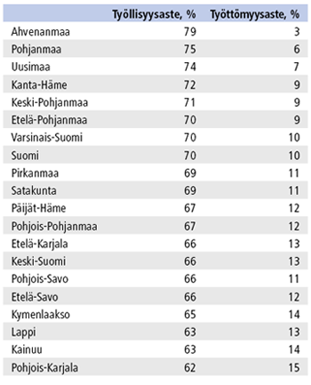 Taulukko 2. Alueiden työllisyysasteet 2011. Lähde: Työssäkäyntitilasto. Tilastokeskus