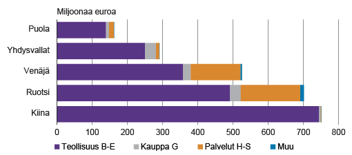 Kuvio 3. Suomalaisten yhtiöiden investoinnit ulkomaille toimialoittain 2015