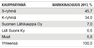 Päivittäistavarakaupan markkinaosuudet 2013, Lähde: Nielsen 2014