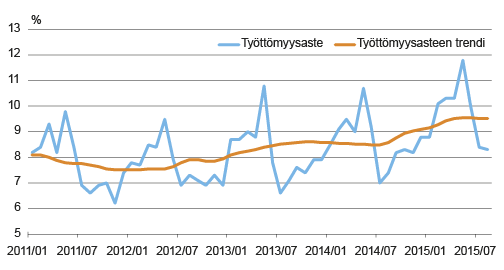Työttömyysaste ja sen trendi 2011–2015, %, Tilastokeskus, Työvoimatutkimus
